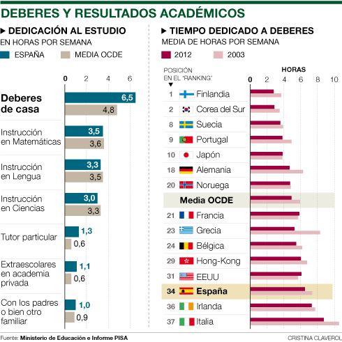 Deberes-Pisa